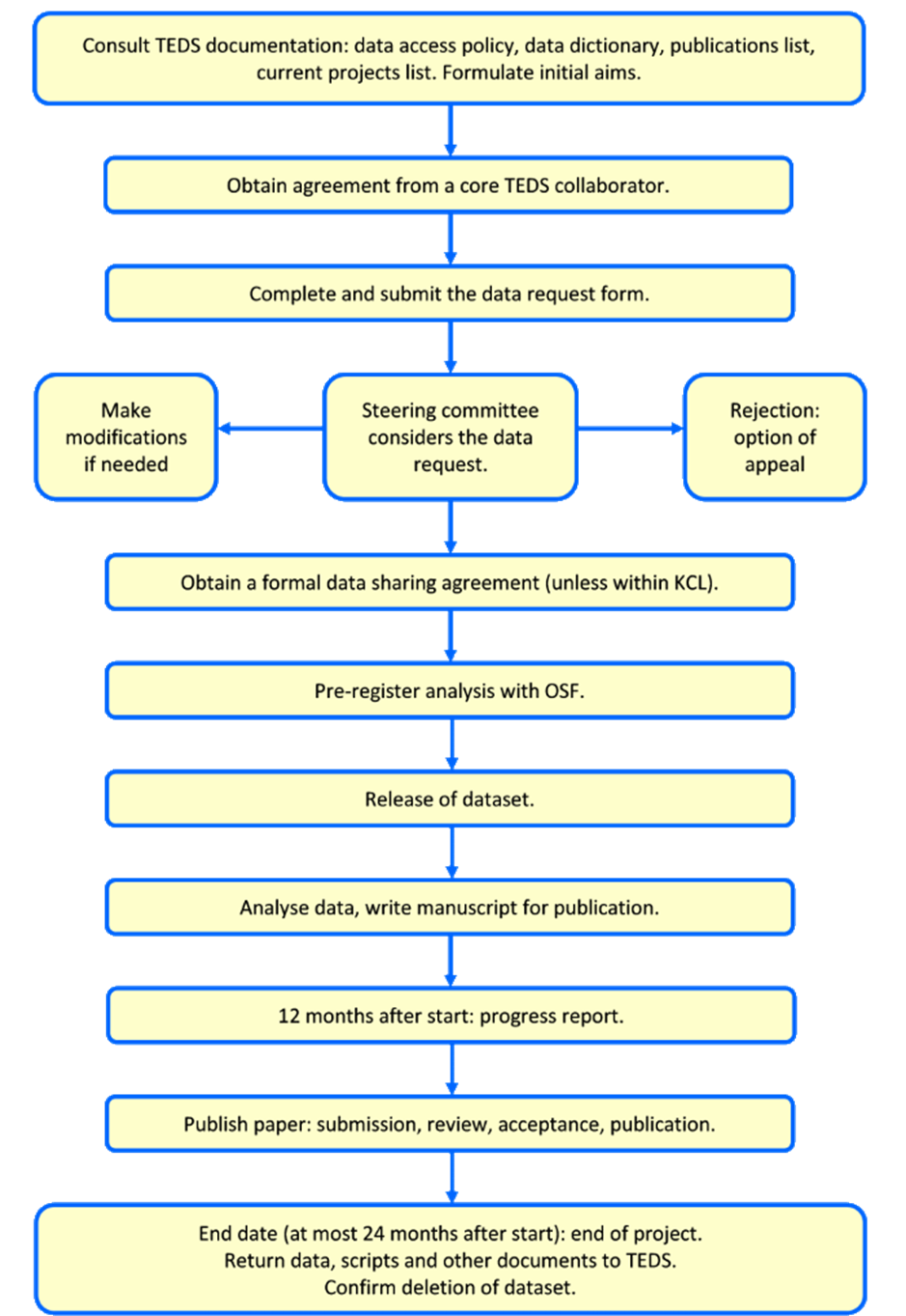 Flow chart for TEDS data requests